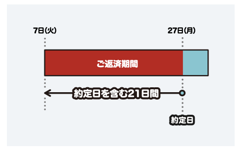 返済期間の説明画像