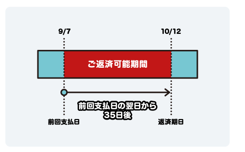 返済期間の説明画像